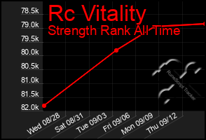 Total Graph of Rc Vitality