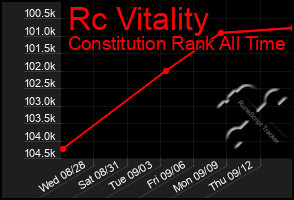 Total Graph of Rc Vitality