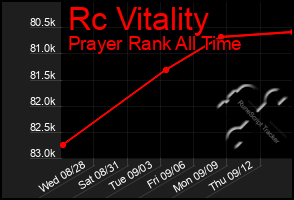 Total Graph of Rc Vitality