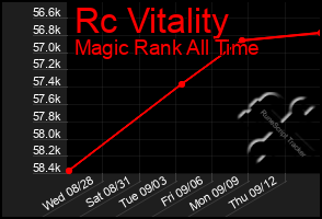 Total Graph of Rc Vitality