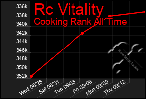 Total Graph of Rc Vitality