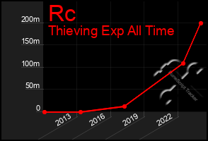 Total Graph of Rc