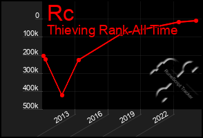 Total Graph of Rc