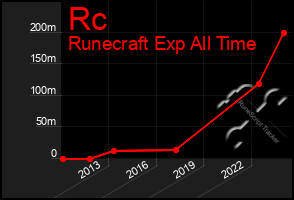 Total Graph of Rc