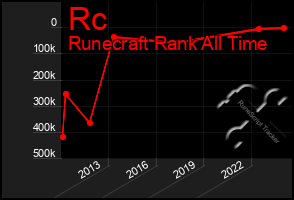 Total Graph of Rc