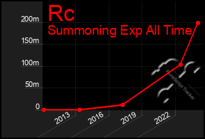 Total Graph of Rc