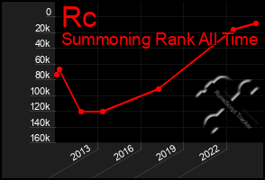 Total Graph of Rc