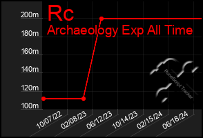 Total Graph of Rc