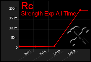 Total Graph of Rc