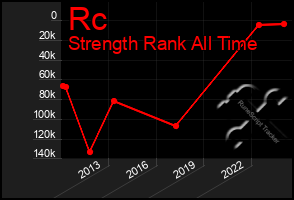 Total Graph of Rc