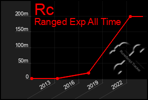 Total Graph of Rc