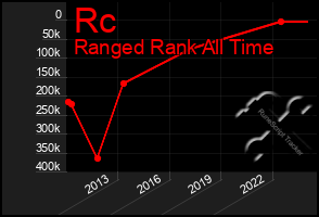 Total Graph of Rc