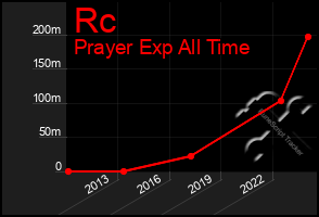 Total Graph of Rc