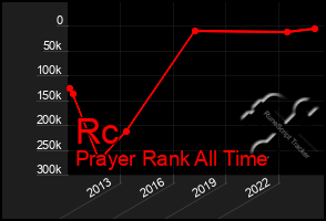 Total Graph of Rc