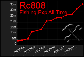 Total Graph of Rc808