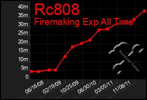 Total Graph of Rc808