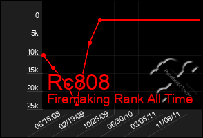 Total Graph of Rc808