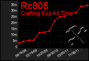 Total Graph of Rc808