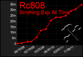 Total Graph of Rc808