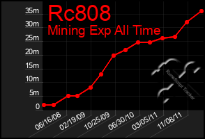 Total Graph of Rc808