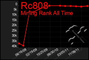 Total Graph of Rc808