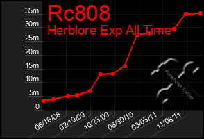 Total Graph of Rc808