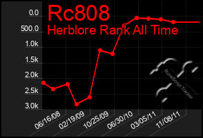 Total Graph of Rc808