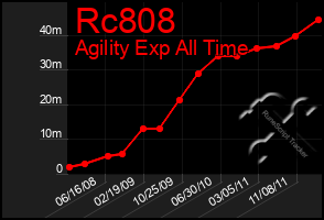 Total Graph of Rc808