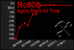 Total Graph of Rc808