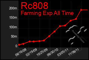 Total Graph of Rc808