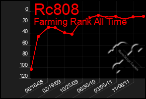 Total Graph of Rc808