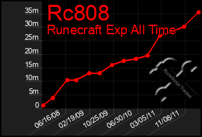 Total Graph of Rc808