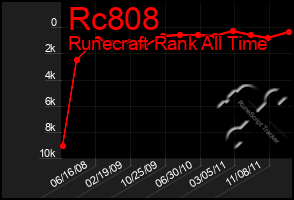 Total Graph of Rc808