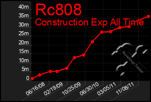 Total Graph of Rc808