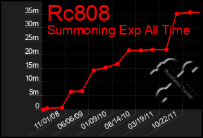 Total Graph of Rc808