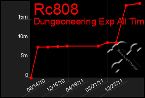 Total Graph of Rc808