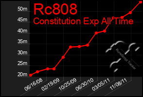 Total Graph of Rc808