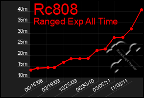 Total Graph of Rc808