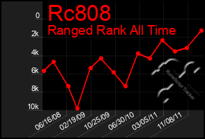 Total Graph of Rc808