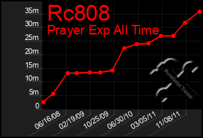 Total Graph of Rc808