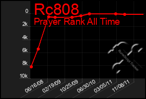 Total Graph of Rc808