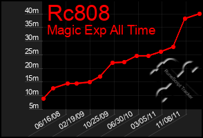 Total Graph of Rc808