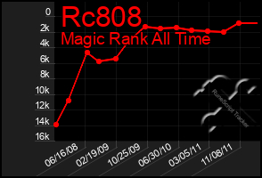 Total Graph of Rc808