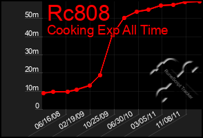 Total Graph of Rc808