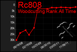 Total Graph of Rc808