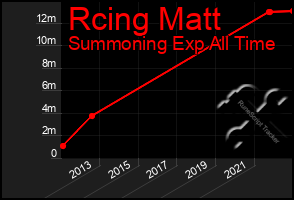 Total Graph of Rcing Matt