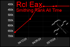 Total Graph of Rcl Eax