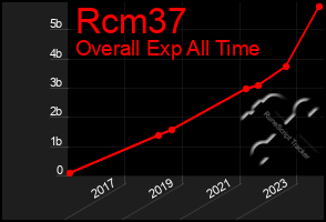 Total Graph of Rcm37