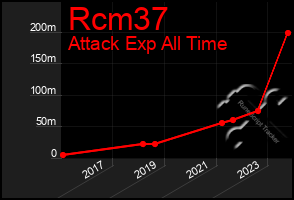 Total Graph of Rcm37