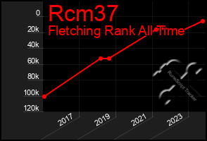 Total Graph of Rcm37